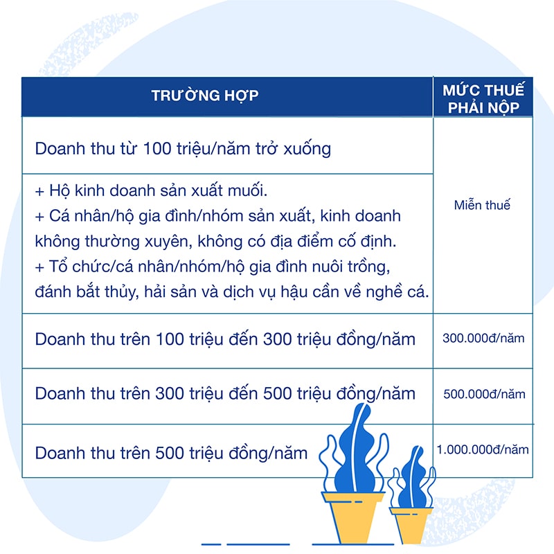 Các loại thuế và cách tính thuế cho hộ kinh doanh cá thể mới nhất KẾ TOÁN DOANH NGHIỆP YÊN LUẬT