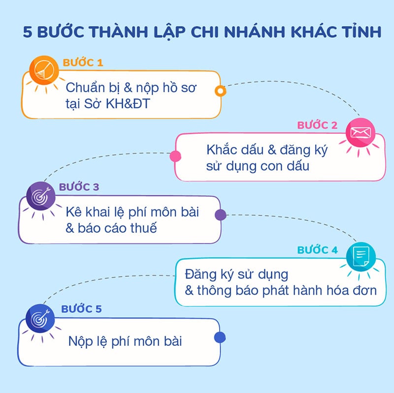 Chi nhánh là gì Đặc điểm của chi nhánh